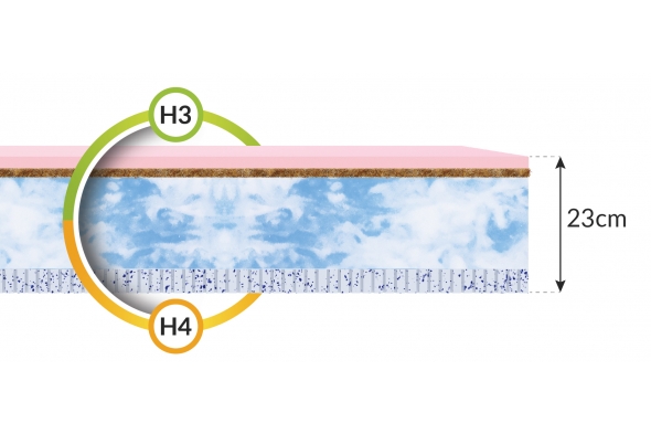 Materac piankowy ERILLO 22 cm H3/H4